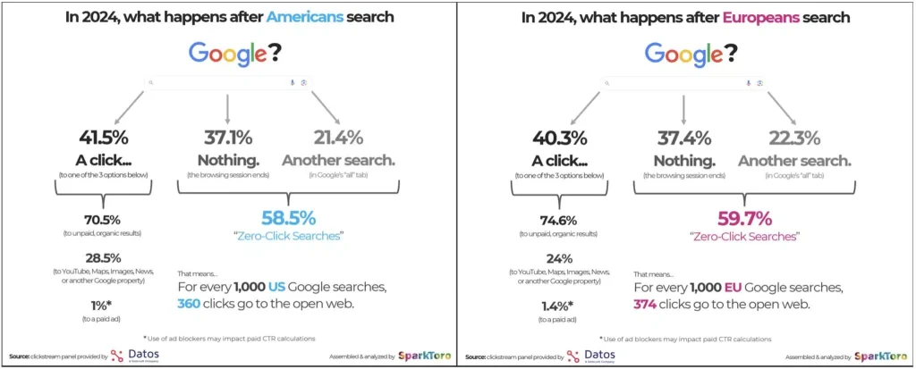 Zero-click-searches-2025