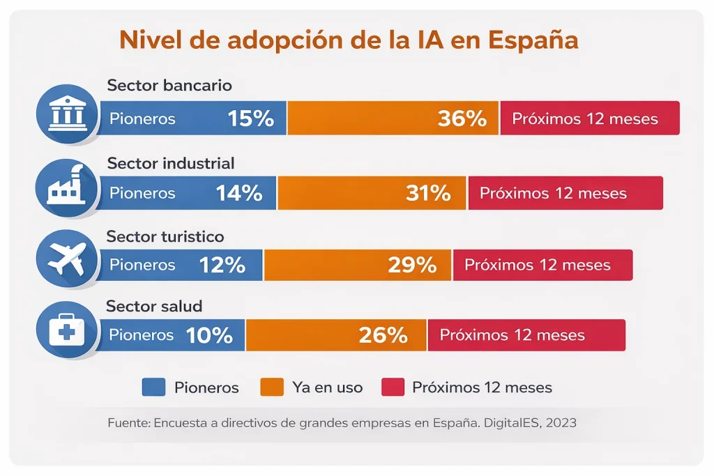 AI-adoption-level in-Spain